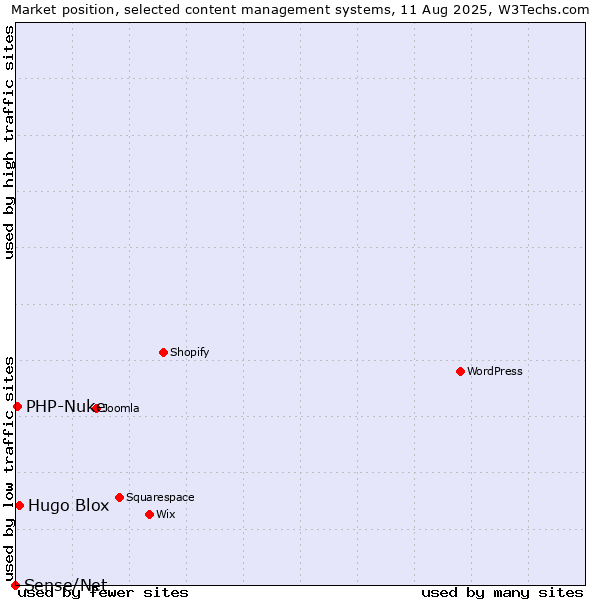 Market position of Hugo Blox vs. PHP-Nuke vs. Sense/Net