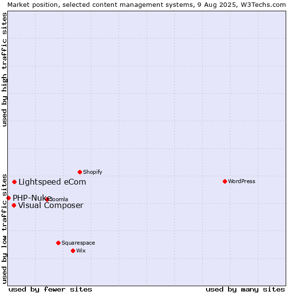 Market position of Lightspeed eCom vs. Visual Composer vs. PHP-Nuke
