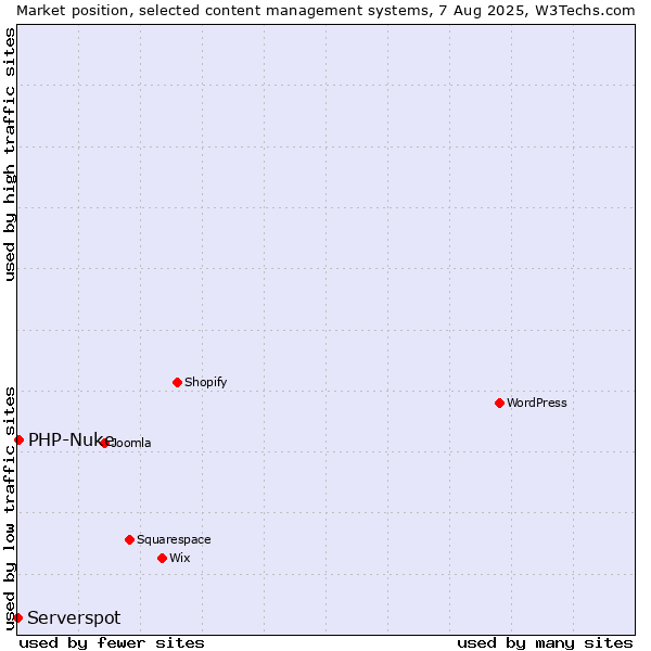 Market position of PHP-Nuke vs. Serverspot