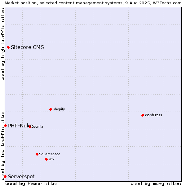 Market position of Sitecore CMS vs. PHP-Nuke vs. Serverspot