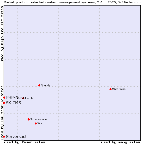 Market position of PHP-Nuke vs. Serverspot vs. SX CMS