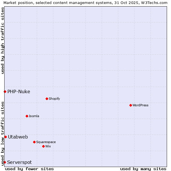 Market position of Utabweb vs. PHP-Nuke vs. Serverspot