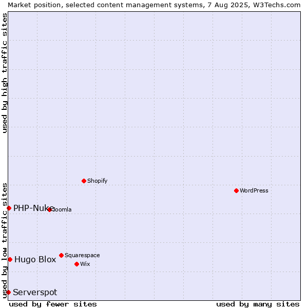 Market position of Hugo Blox vs. PHP-Nuke vs. Serverspot