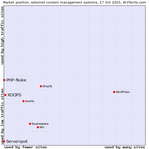 Market position of XOOPS vs. PHP-Nuke vs. Serverspot