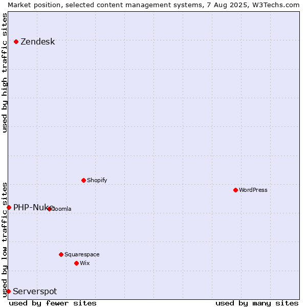 Market position of Zendesk vs. PHP-Nuke vs. Serverspot