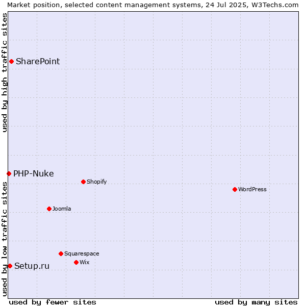 Market position of SharePoint vs. Setup.ru vs. PHP-Nuke