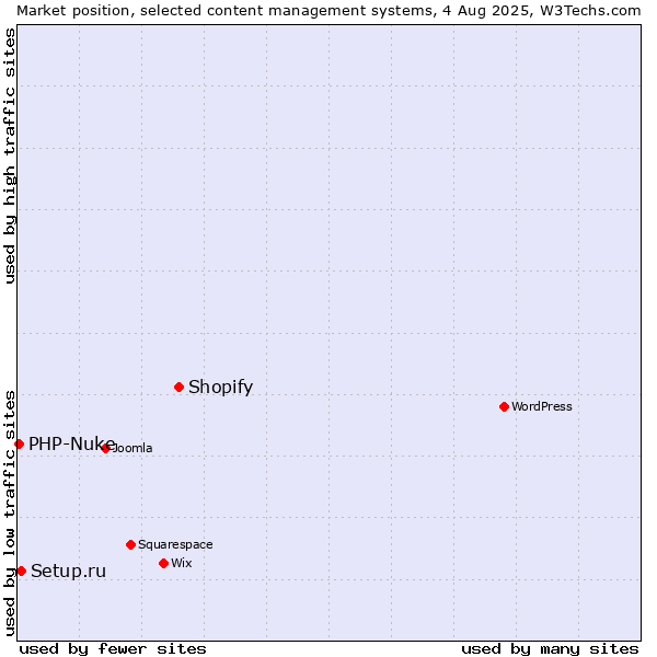 Market position of Shopify vs. Setup.ru vs. PHP-Nuke