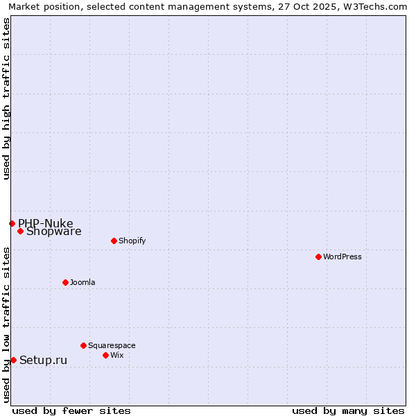 Market position of Shopware vs. Setup.ru vs. PHP-Nuke