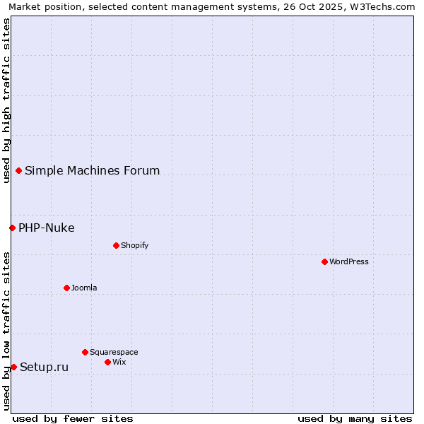 Market position of Simple Machines Forum vs. Setup.ru vs. PHP-Nuke