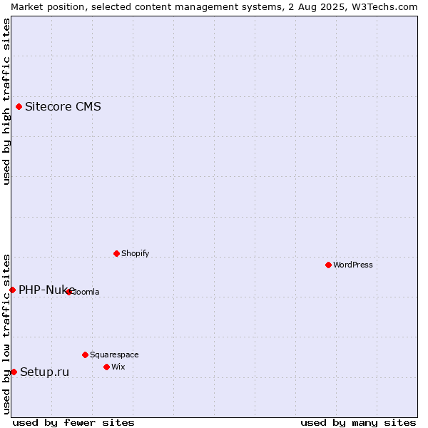 Market position of Sitecore CMS vs. Setup.ru vs. PHP-Nuke