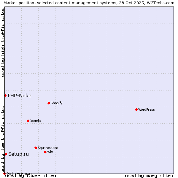 Market position of Setup.ru vs. PHP-Nuke vs. SiteFusion