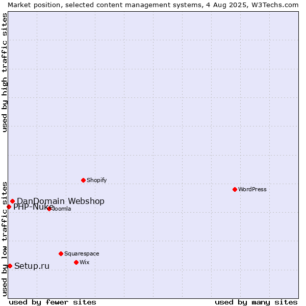 Market position of DanDomain Webshop vs. Setup.ru vs. PHP-Nuke