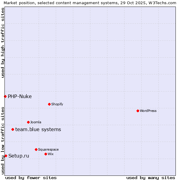 Market position of team.blue systems vs. Setup.ru vs. PHP-Nuke
