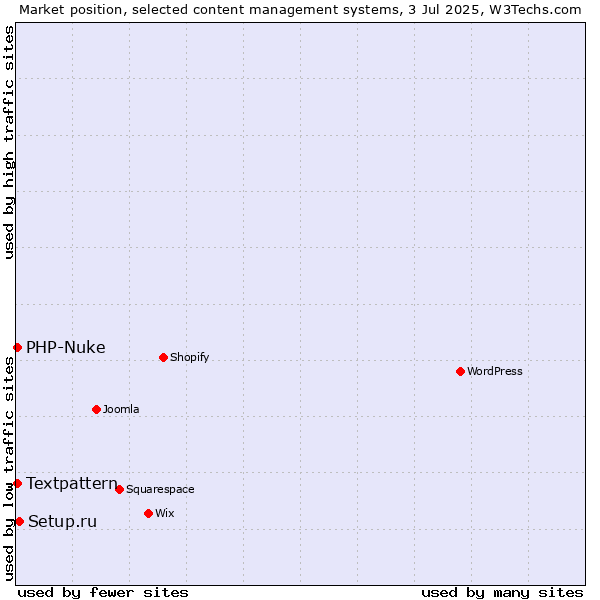 Market position of Setup.ru vs. Textpattern vs. PHP-Nuke