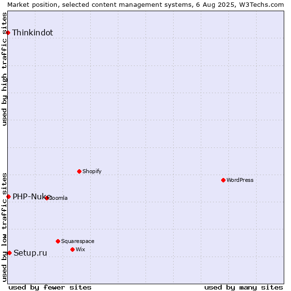 Market position of Setup.ru vs. PHP-Nuke vs. Thinkindot