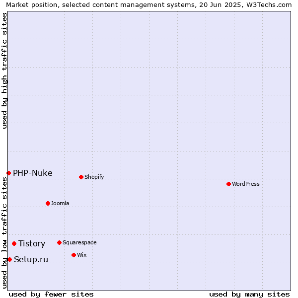 Market position of Tistory vs. Setup.ru vs. PHP-Nuke