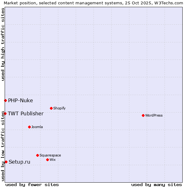 Market position of Setup.ru vs. PHP-Nuke vs. TWT Publisher