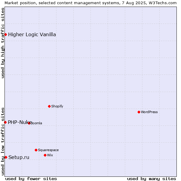 Market position of Setup.ru vs. Higher Logic Vanilla vs. PHP-Nuke