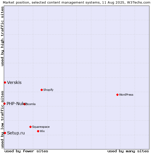 Market position of Setup.ru vs. Verskis vs. PHP-Nuke