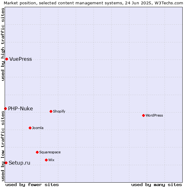 Market position of VuePress vs. Setup.ru vs. PHP-Nuke