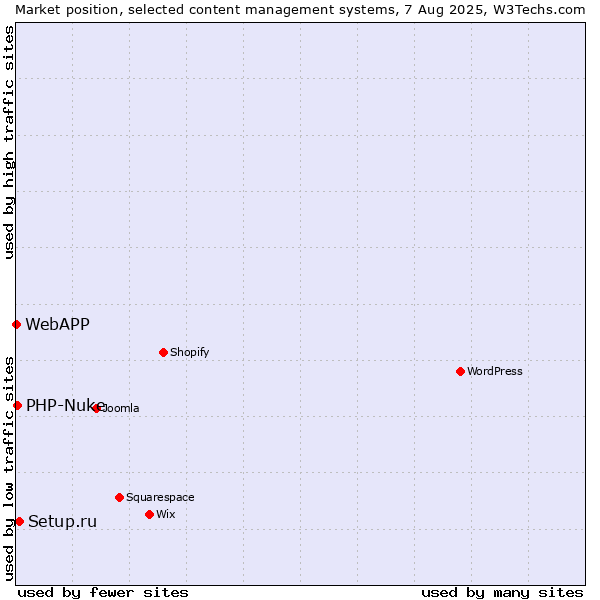 Market position of Setup.ru vs. PHP-Nuke vs. WebAPP