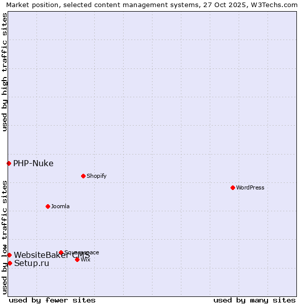 Market position of Setup.ru vs. WebsiteBaker CMS vs. PHP-Nuke