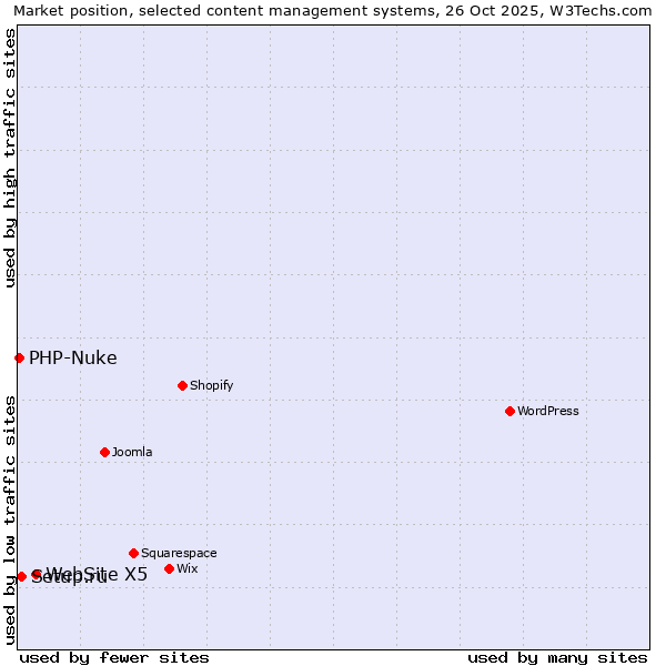 Market position of WebSite X5 vs. Setup.ru vs. PHP-Nuke