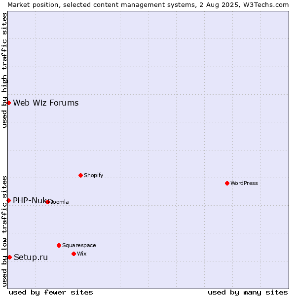 Market position of Setup.ru vs. PHP-Nuke vs. Web Wiz Forums
