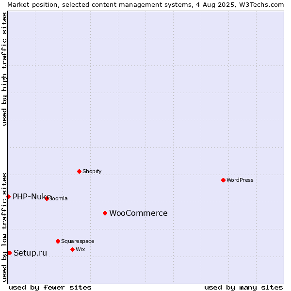Market position of WooCommerce vs. Setup.ru vs. PHP-Nuke