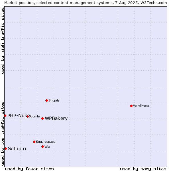 Market position of WPBakery vs. Setup.ru vs. PHP-Nuke