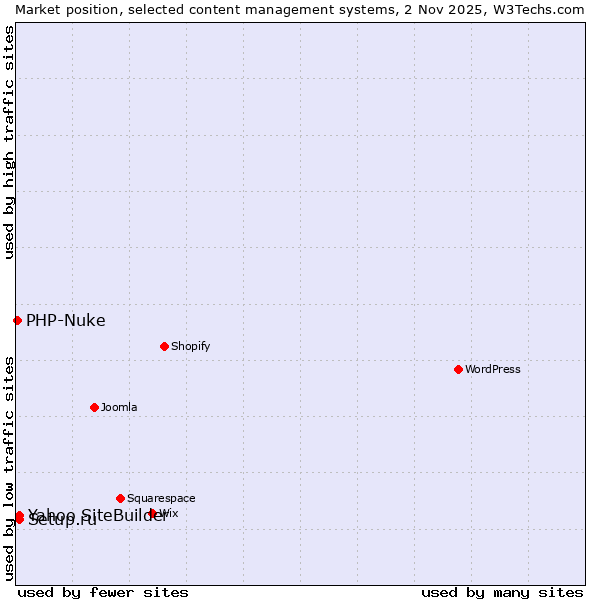 Market position of Setup.ru vs. Yahoo SiteBuilder vs. PHP-Nuke