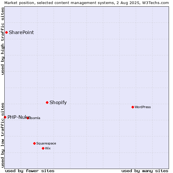 Market position of Shopify vs. SharePoint vs. PHP-Nuke