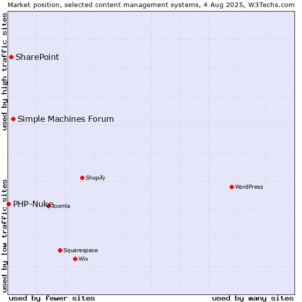 Market position of Simple Machines Forum vs. SharePoint vs. PHP-Nuke