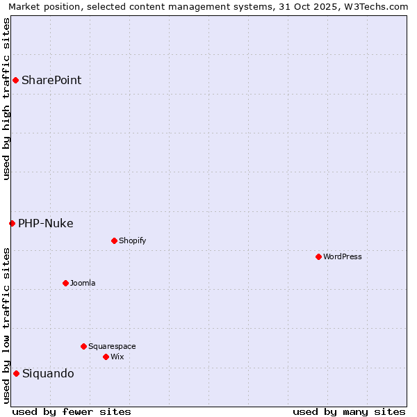 Market position of Siquando vs. SharePoint vs. PHP-Nuke