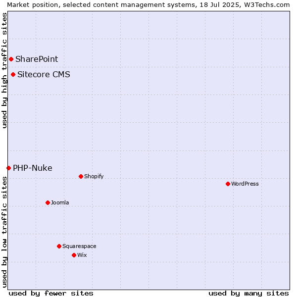 Market position of Sitecore CMS vs. SharePoint vs. PHP-Nuke