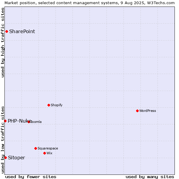 Market position of SharePoint vs. Sitoper vs. PHP-Nuke
