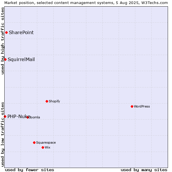 Market position of SharePoint vs. SquirrelMail vs. PHP-Nuke