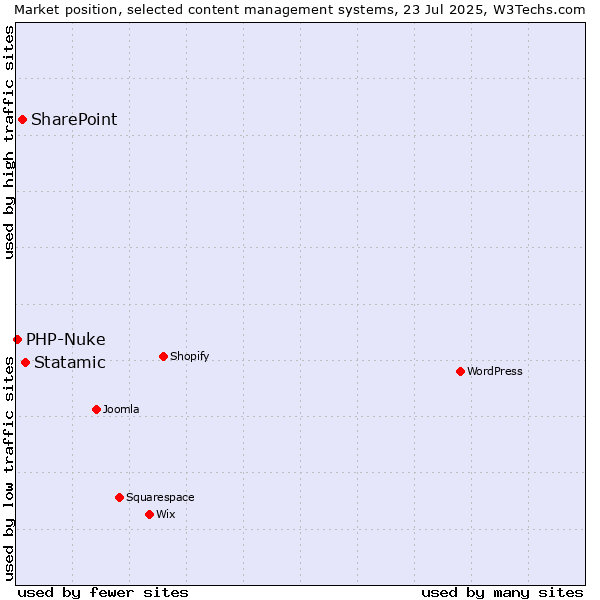 Market position of Statamic vs. SharePoint vs. PHP-Nuke