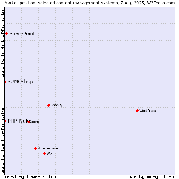 Market position of SharePoint vs. PHP-Nuke vs. SUMOshop