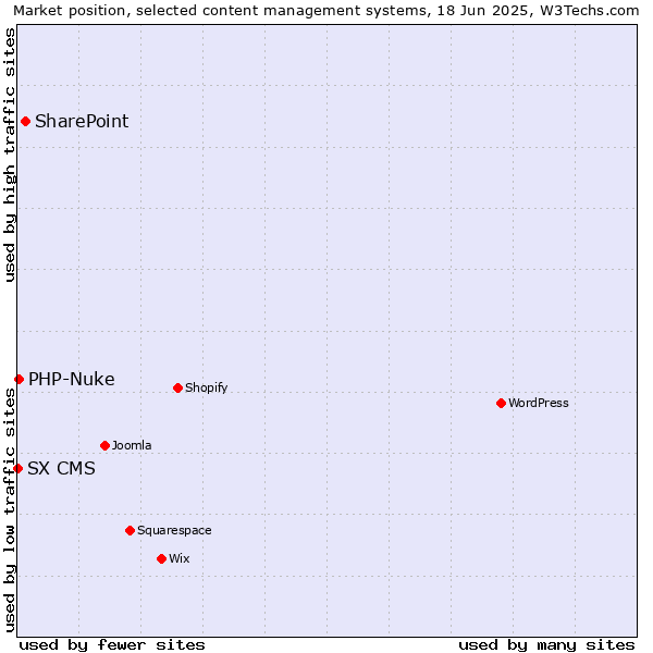 Market position of SharePoint vs. PHP-Nuke vs. SX CMS
