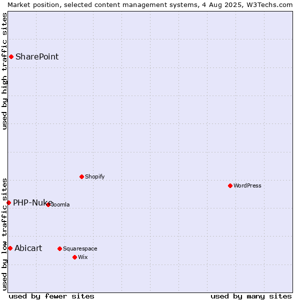Market position of SharePoint vs. Abicart vs. PHP-Nuke