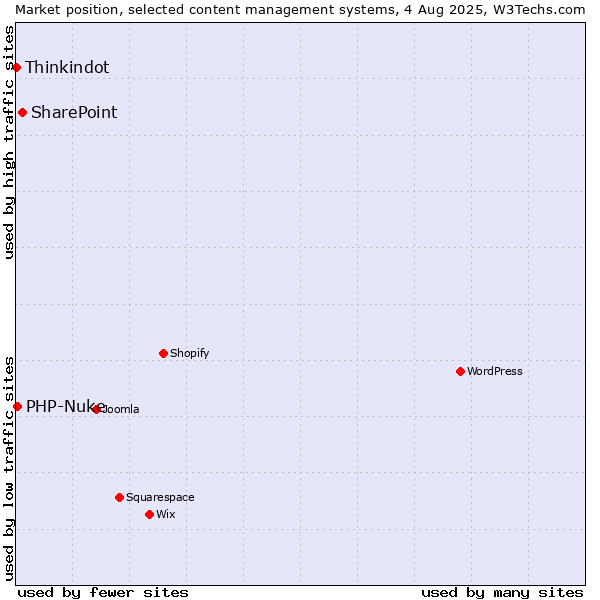 Market position of SharePoint vs. PHP-Nuke vs. Thinkindot