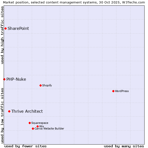 Market position of Thrive Architect vs. SharePoint vs. PHP-Nuke