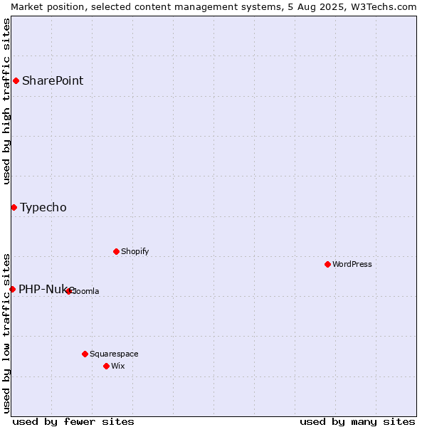 Market position of SharePoint vs. Typecho vs. PHP-Nuke