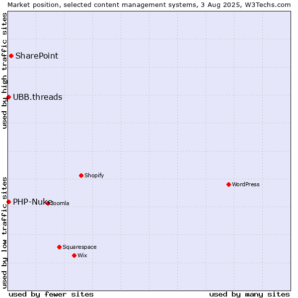 Market position of SharePoint vs. PHP-Nuke vs. UBB.threads