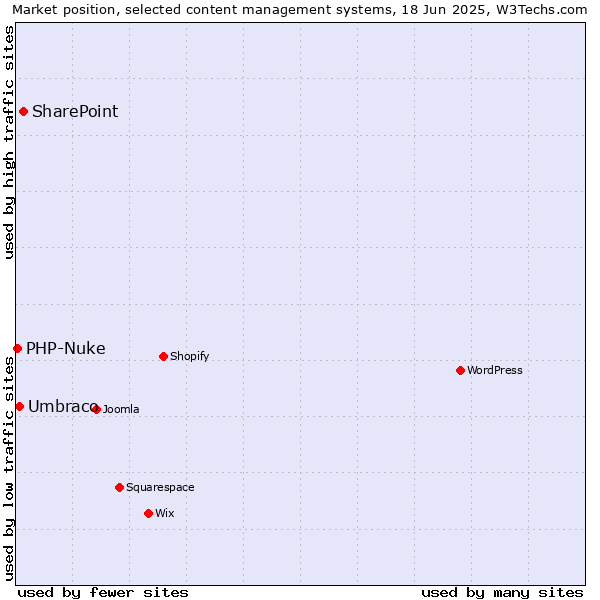 Market position of SharePoint vs. Umbraco vs. PHP-Nuke