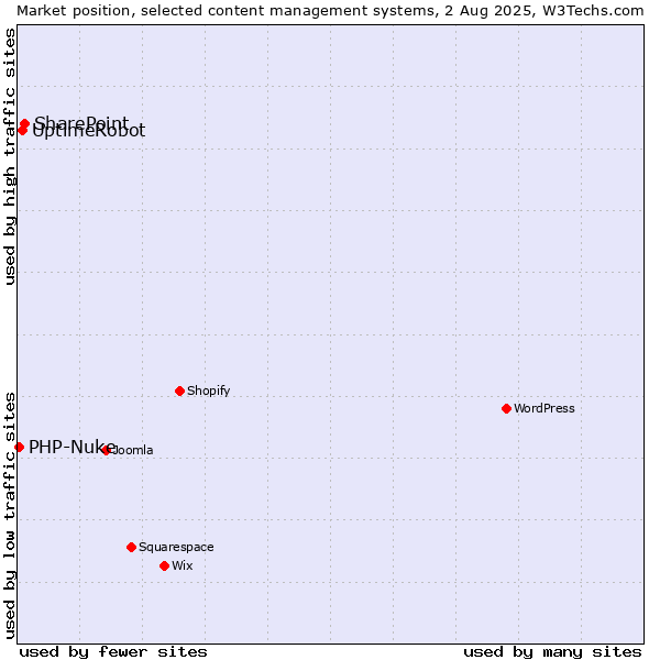 Market position of SharePoint vs. UptimeRobot vs. PHP-Nuke