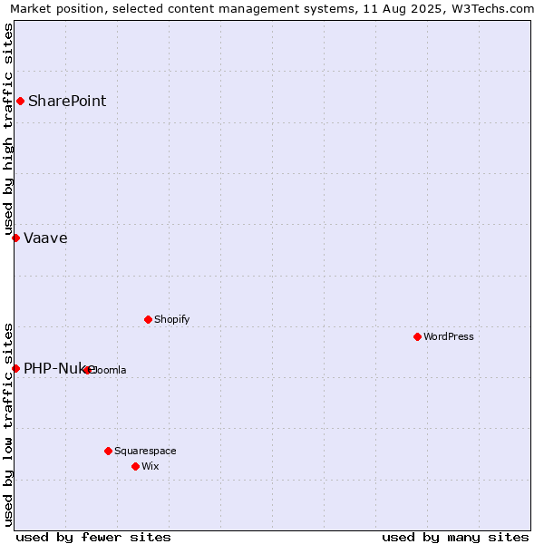 Market position of SharePoint vs. PHP-Nuke vs. Vaave