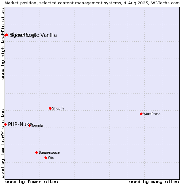Market position of SharePoint vs. Higher Logic Vanilla vs. PHP-Nuke