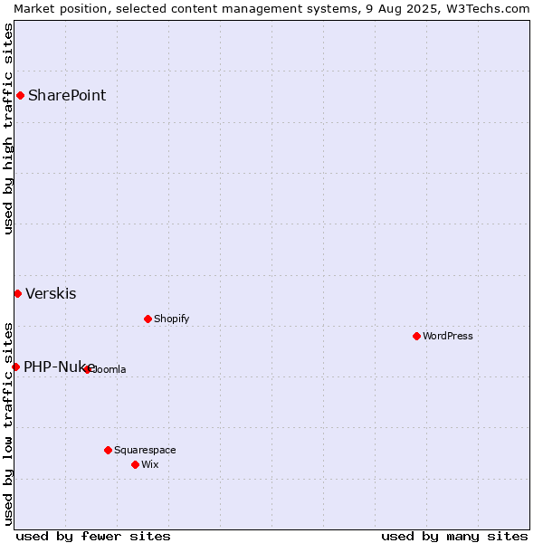 Market position of SharePoint vs. Verskis vs. PHP-Nuke